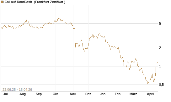 Call auf DoorDash [Société Générale Effekten GmbH] Chart
