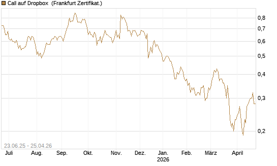 Call auf Dropbox [Société Générale Effekten GmbH] Chart