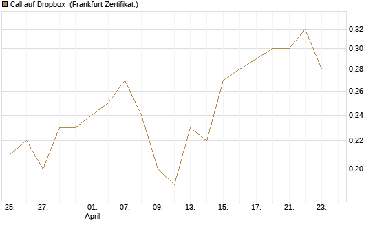 Call auf Dropbox [Société Générale Effekten GmbH] Chart
