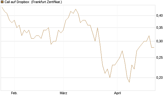 Call auf Dropbox [Société Générale Effekten GmbH] Chart