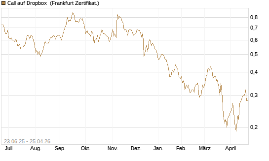 Call auf Dropbox [Société Générale Effekten GmbH] Chart