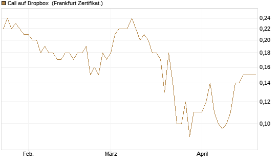 Call auf Dropbox [Société Générale Effekten GmbH] Chart