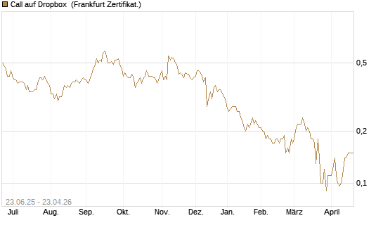 Call auf Dropbox [Société Générale Effekten GmbH] Chart