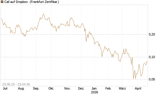 Call auf Dropbox [Société Générale Effekten GmbH] Chart