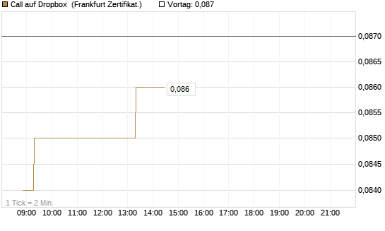 Call auf Dropbox [Société Générale Effekten GmbH] Chart