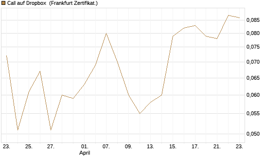 Call auf Dropbox [Société Générale Effekten GmbH] Chart
