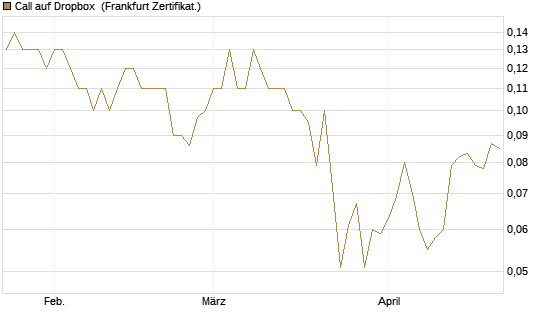 Call auf Dropbox [Société Générale Effekten GmbH] Chart