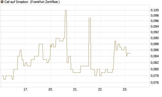 Call auf Dropbox [Société Générale Effekten GmbH] Chart