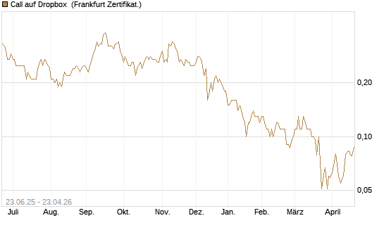 Call auf Dropbox [Société Générale Effekten GmbH] Chart
