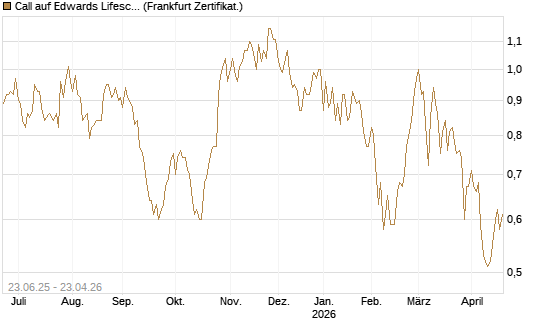 Call auf Edwards Lifesciences Corp [Société Générale Effekten GmbH] Chart