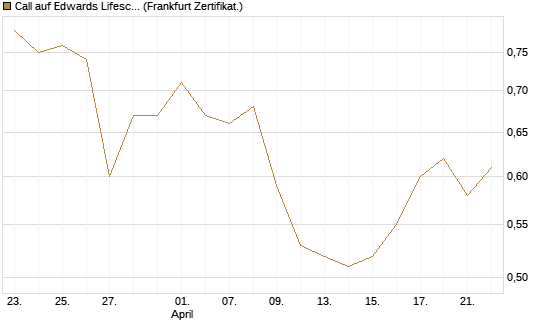 Call auf Edwards Lifesciences Corp [Société Générale Effekten GmbH] Chart