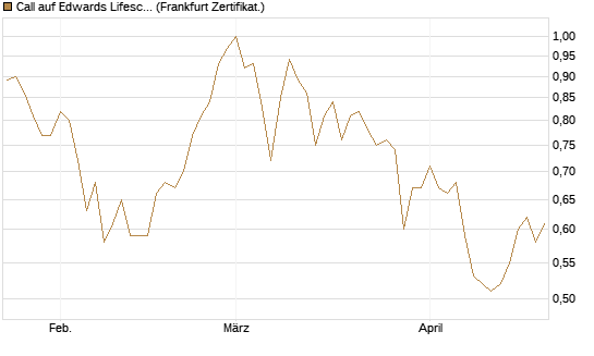 Call auf Edwards Lifesciences Corp [Société Générale Effekten GmbH] Chart