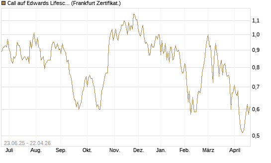 Call auf Edwards Lifesciences Corp [Société Générale Effekten GmbH] Chart