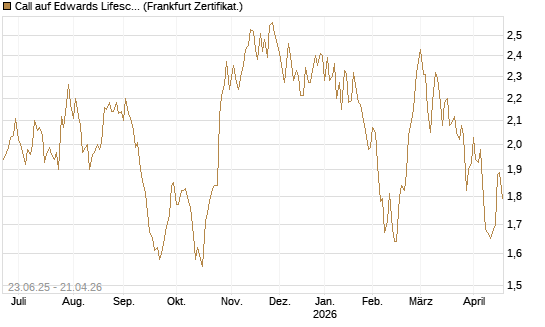 Call auf Edwards Lifesciences Corp [Société Générale Effekten GmbH] Chart