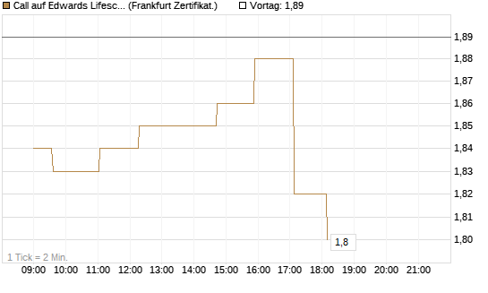 Call auf Edwards Lifesciences Corp [Société Générale Effekten GmbH] Chart