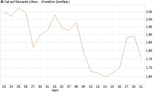 Call auf Edwards Lifesciences Corp [Société Générale Effekten GmbH] Chart