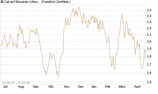 Call auf Edwards Lifesciences Corp [Société Générale Effekten GmbH] Chart