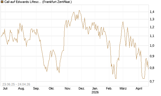 Call auf Edwards Lifesciences Corp [Société Générale Effekten GmbH] Chart