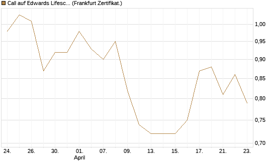 Call auf Edwards Lifesciences Corp [Société Générale Effekten GmbH] Chart