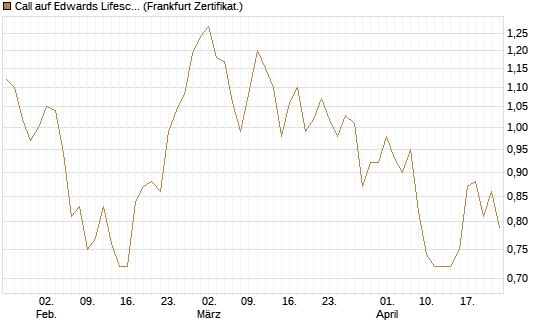 Call auf Edwards Lifesciences Corp [Société Générale Effekten GmbH] Chart