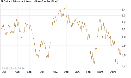 Call auf Edwards Lifesciences Corp [Société Générale Effekten GmbH] Chart