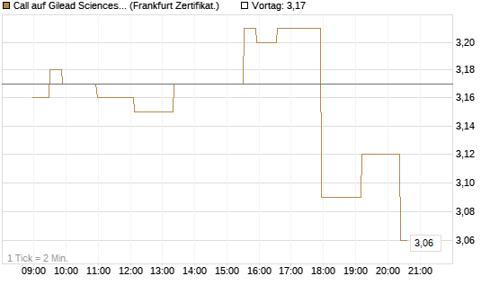 Call auf Gilead Sciences [Société Générale Effekten GmbH] Chart