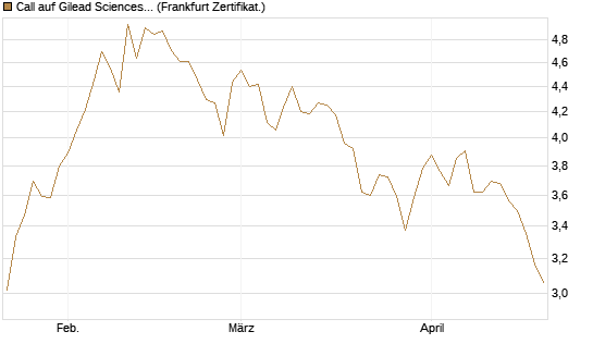 Call auf Gilead Sciences [Société Générale Effekten GmbH] Chart