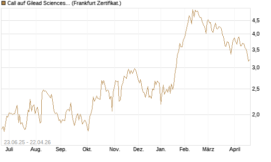 Call auf Gilead Sciences [Société Générale Effekten GmbH] Chart