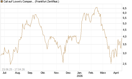 Call auf Lowe's Companies [Société Générale Effekten GmbH] Chart