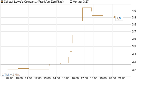 Call auf Lowe's Companies [Société Générale Effekten GmbH] Chart
