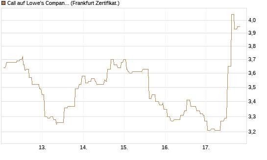Call auf Lowe's Companies [Société Générale Effekten GmbH] Chart