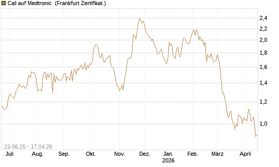 Call auf Medtronic [Société Générale Effekten GmbH] Chart