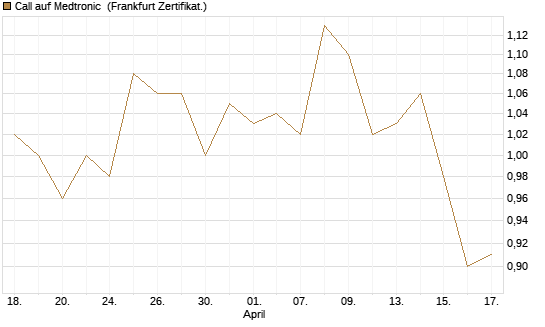 Call auf Medtronic [Société Générale Effekten GmbH] Chart