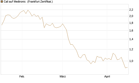 Call auf Medtronic [Société Générale Effekten GmbH] Chart