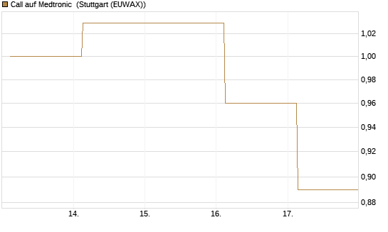Call auf Medtronic [Société Générale Effekten GmbH] Chart