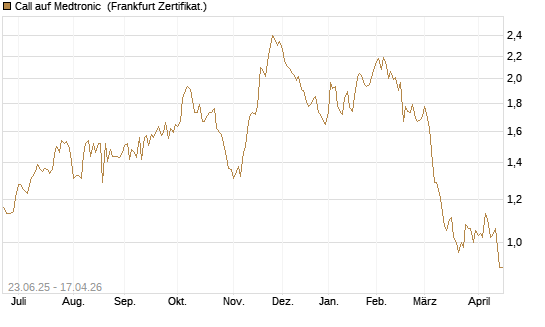 Call auf Medtronic [Société Générale Effekten GmbH] Chart