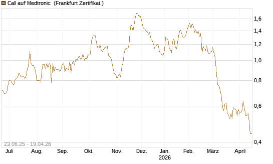 Call auf Medtronic [Société Générale Effekten GmbH] Chart