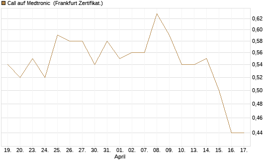 Call auf Medtronic [Société Générale Effekten GmbH] Chart