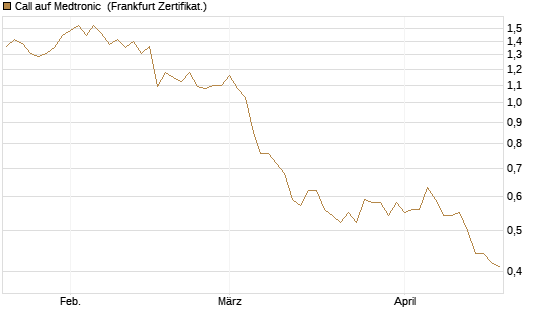 Call auf Medtronic [Société Générale Effekten GmbH] Chart