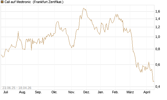 Call auf Medtronic [Société Générale Effekten GmbH] Chart
