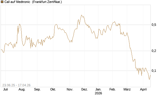 Call auf Medtronic [Société Générale Effekten GmbH] Chart