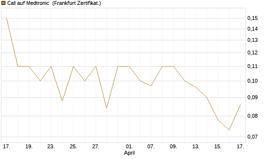 Call auf Medtronic [Société Générale Effekten GmbH] Chart