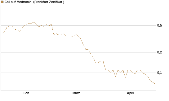 Call auf Medtronic [Société Générale Effekten GmbH] Chart