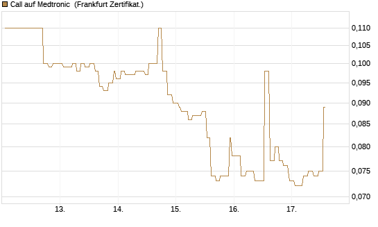 Call auf Medtronic [Société Générale Effekten GmbH] Chart