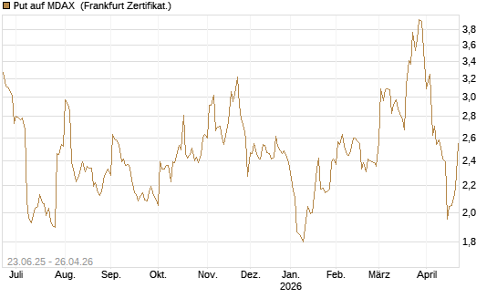 Put auf MDAX [DZ BANK AG] Chart