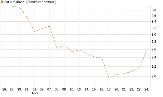 Put auf MDAX [DZ BANK AG] Chart