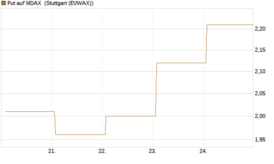 Put auf MDAX [DZ BANK AG] Chart