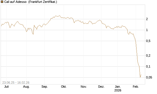 Call auf Adesso [DZ BANK AG] Chart