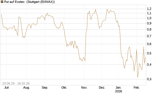 Put auf Evotec [DZ BANK AG] Chart
