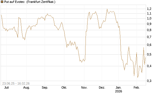 Put auf Evotec [DZ BANK AG] Chart